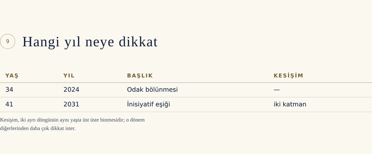Hangi yıl neye dikkat edileceğini gösteren tablo: yaş, yıl ve başlık.
